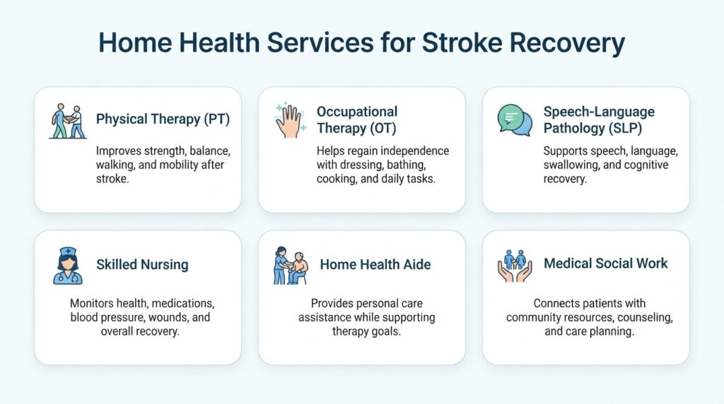 Infographic showing six home health services for stroke recovery in Chicago, including PT, OT, and speech therapy, Home Health Care After a Stroke in Chicago