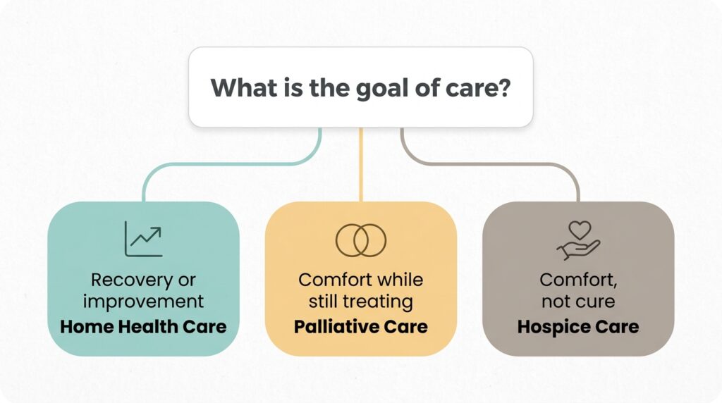 Home Health Care vs. Hospice Care