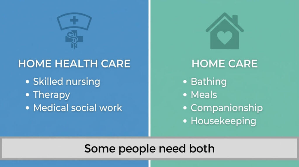 Visual comparison of home health care and home care services, home health care vs home care 