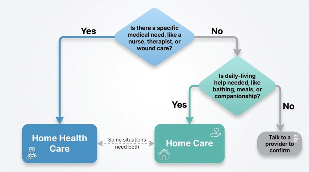 Decision guide for choosing between home health care and home care