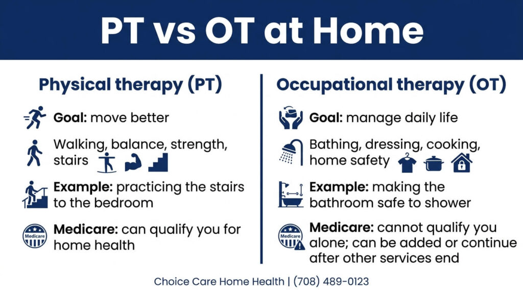 Infographic comparing physical therapy and occupational therapy at home: goals, examples and Medicare rules