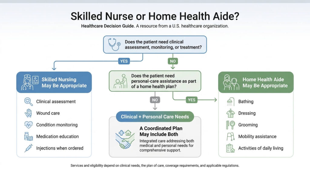 guide comparing when skilled nursing or home health aide care may be needed
